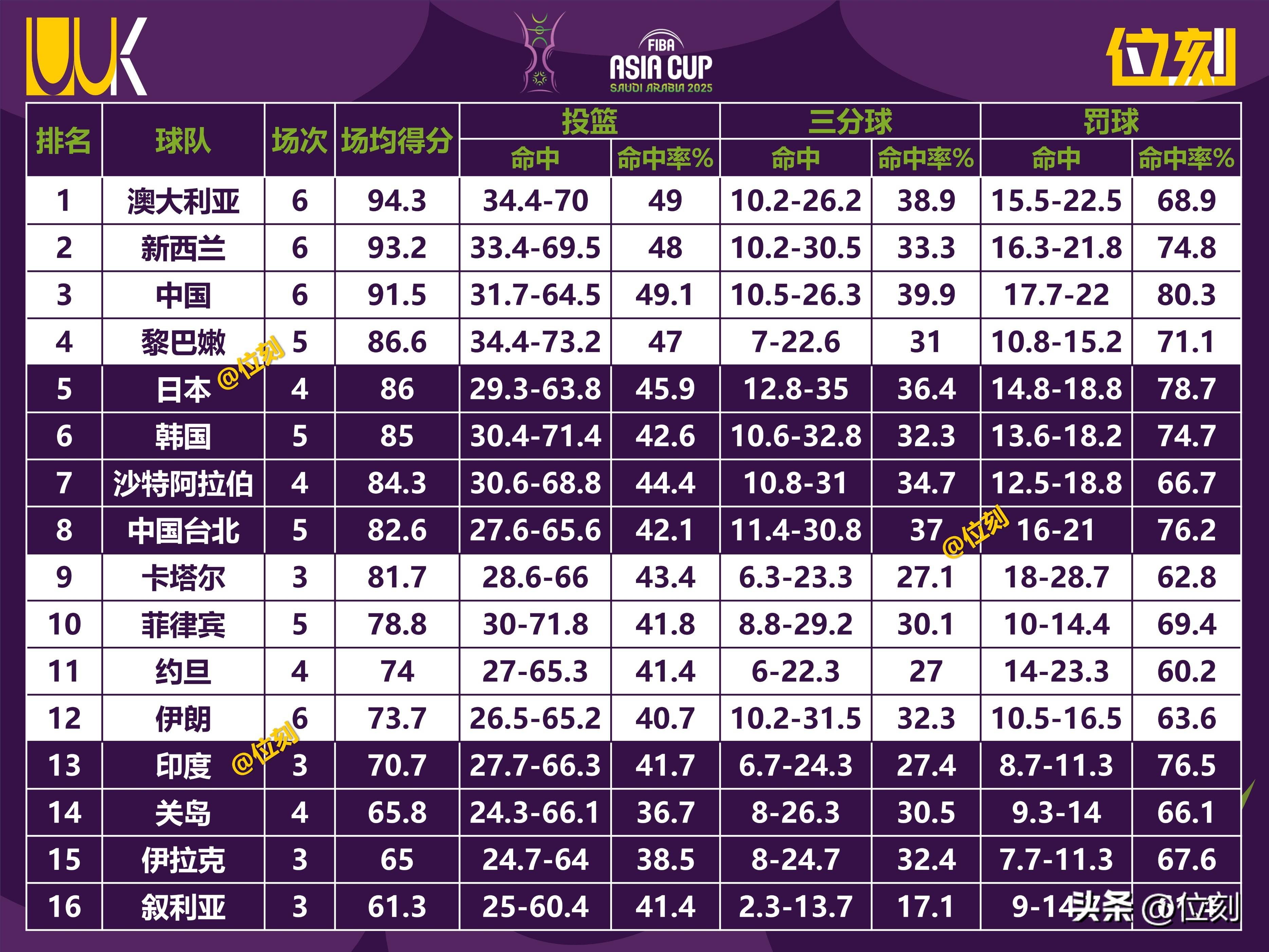 球员个人数据统计新榜单出炉